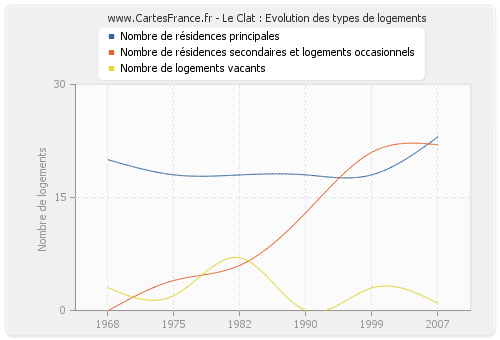 Le Clat : Evolution des types de logements